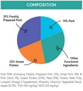 Grain free pork composition chart