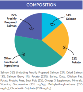 Large breed salmon comosition chart