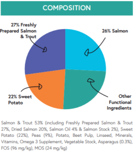 Small breed salmon composition