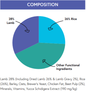 Lamb & Rice comosition chart