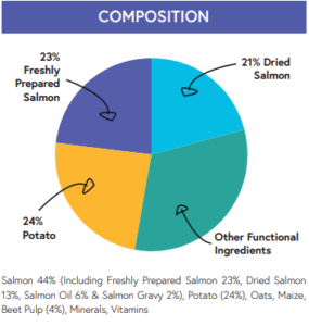 small breed SP salmon composition