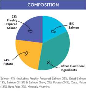 salmon SP Composition