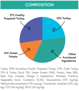 senior turkey grain free composition chart