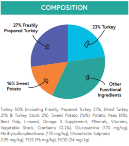 Grain free turkey light composition graph