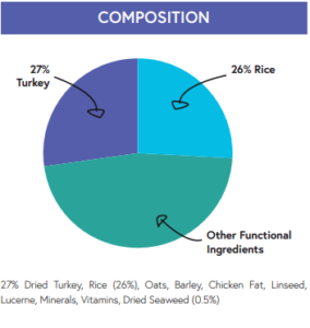 turkey & rice comosition chart