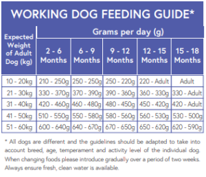 Large breed feed guide