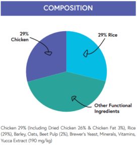 small breed chicken composition