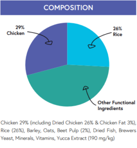 Chicken & rice comosition chart