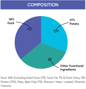 Duck & Rice composition chart