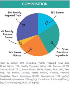 Senior trout composition graph