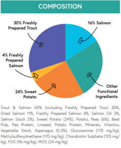 Light Trout & salmon Composition chart