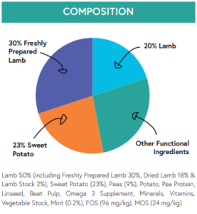 Grain free Lamb composition chart