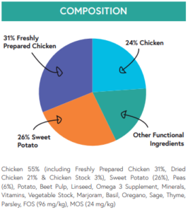 Grain free chicken composition graph