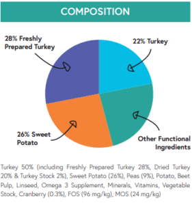 Grain free turkey composition