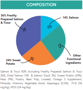 Grain free Salmon composition graph