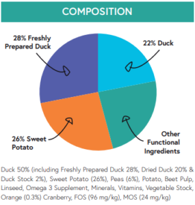 Grain Free Duck composition chart