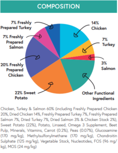 Grain free puppy chicken chart