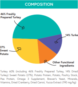 cat gf turkey composition chart