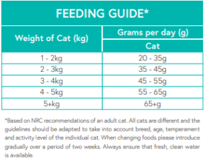 cat gf turkey feed guide chart