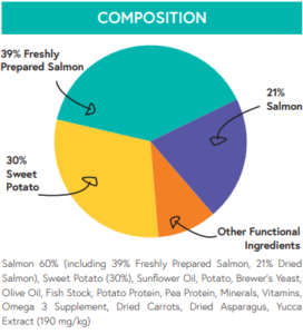 cat gf salmon compositionchart