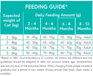 GF kitten feed guide