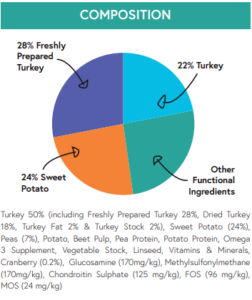 Large breed turkey comosition chart