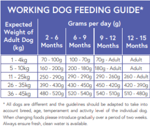 SP Puppy feed guide