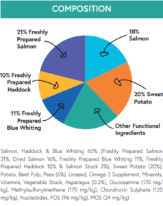 grain free puppy salmon composition chart