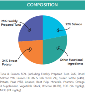 Tuna with Sweet Potato & Broccoli chart