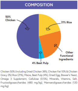 adult cat sp chicken composition chart