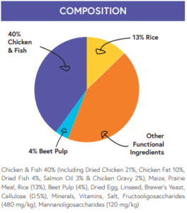 kitten sp composition chart