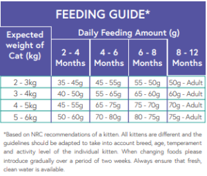 kitten sp feed guide chart