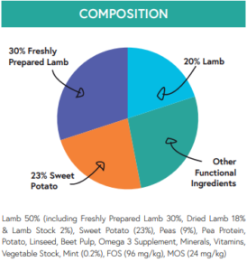 small breed lamb composition chart