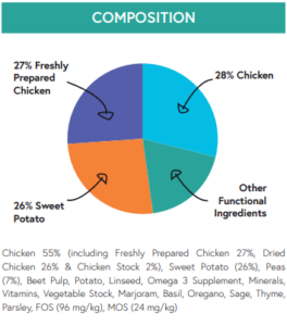 Small Breed Chicken composition