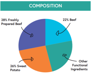 Composition 28% fresh Angus Beef 22% Beef 26% sweet potato