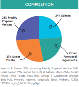 Grain Free Venison Composition pie chart