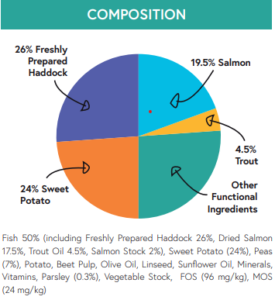 Grain Free Haddock composition