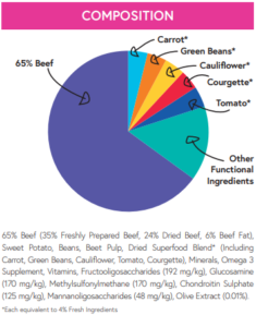 superfood beef composition chart