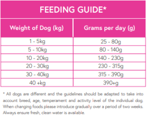 superfood beef feed guide chart