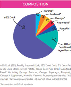 superfood 65 duck composition