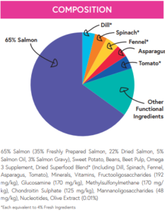 superfood puppy composition chart