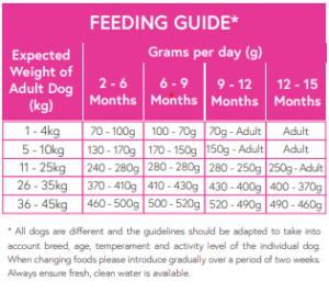 superfood puupy feed guide