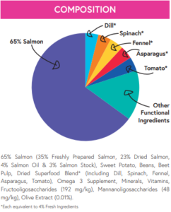 superfood salmon comosition chart